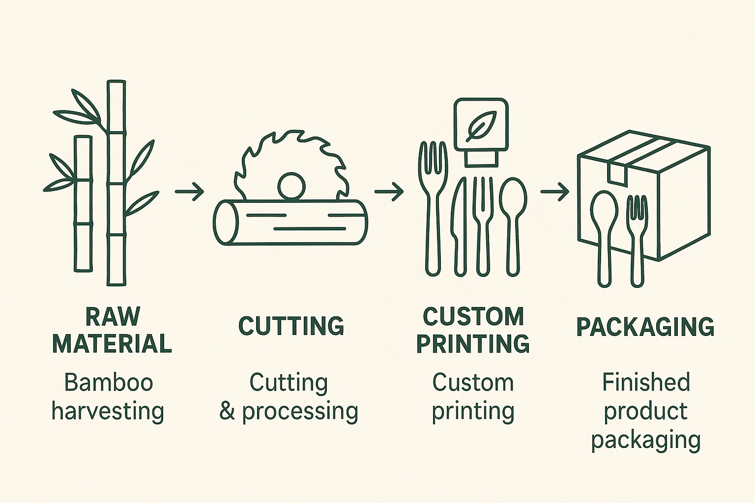 Bamboo-disposable-cutlery-production-process-from-raw-bamboo-harvesting-to-final-customized-packaging-for-eco-friendly-business-use.