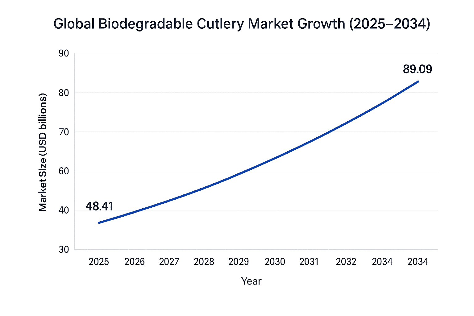 Pie chart showing market share of raw materials in 2024 biodegradable cutlery market — wood, PLA, bagasse, bamboo, others, with wood as largest share.