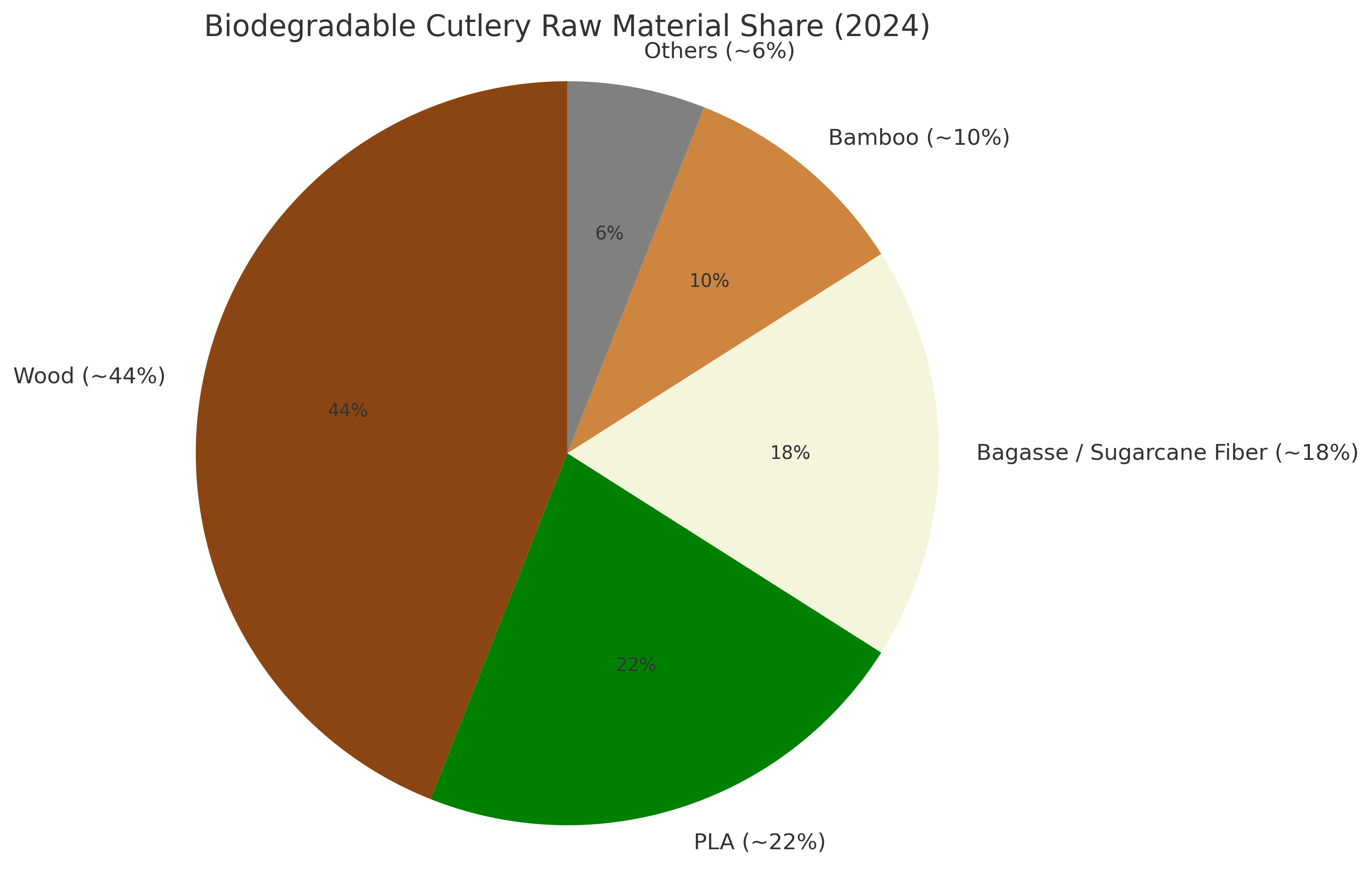 Line chart showing global biodegradable cutlery market growing from about USD 48.4 billion in 2025 to about USD 89.1 billion by 2034