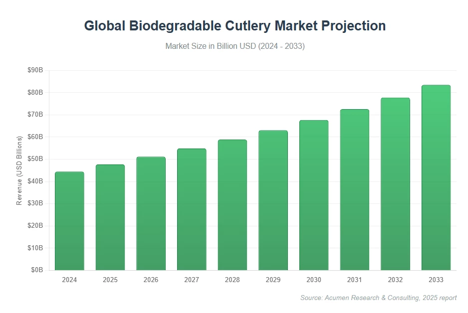 Bar-chart-showing-global-biodegradable-cutlery-market-growing-from-USD-44.5-billion-in-2024-to-a-forecast-of-83.5-billion-by-2033