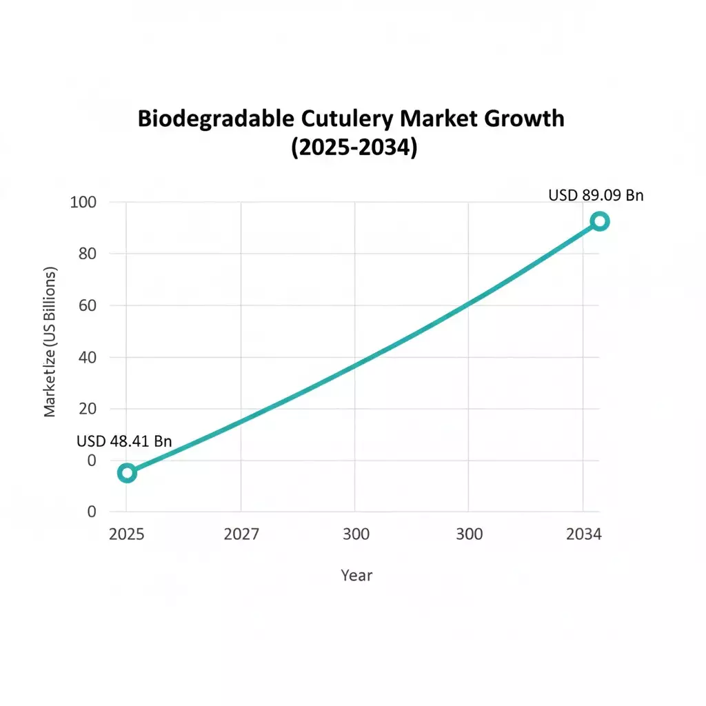 Line chart showing biodegradable cutlery market growth from USD 48.41 billion in 2025 to USD 89.09 billion by 2034