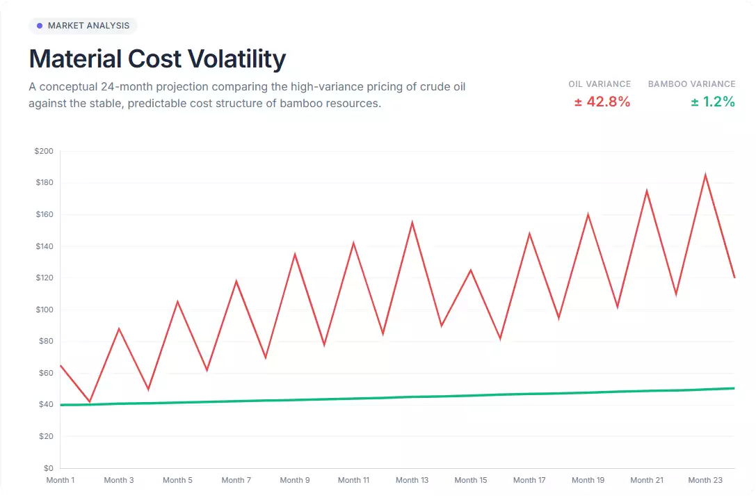 Line-graph-comparing-highly-volatile-crude-oil-prices-with-stable-bamboo-material-costs-for-B2B-foodservice-procurement