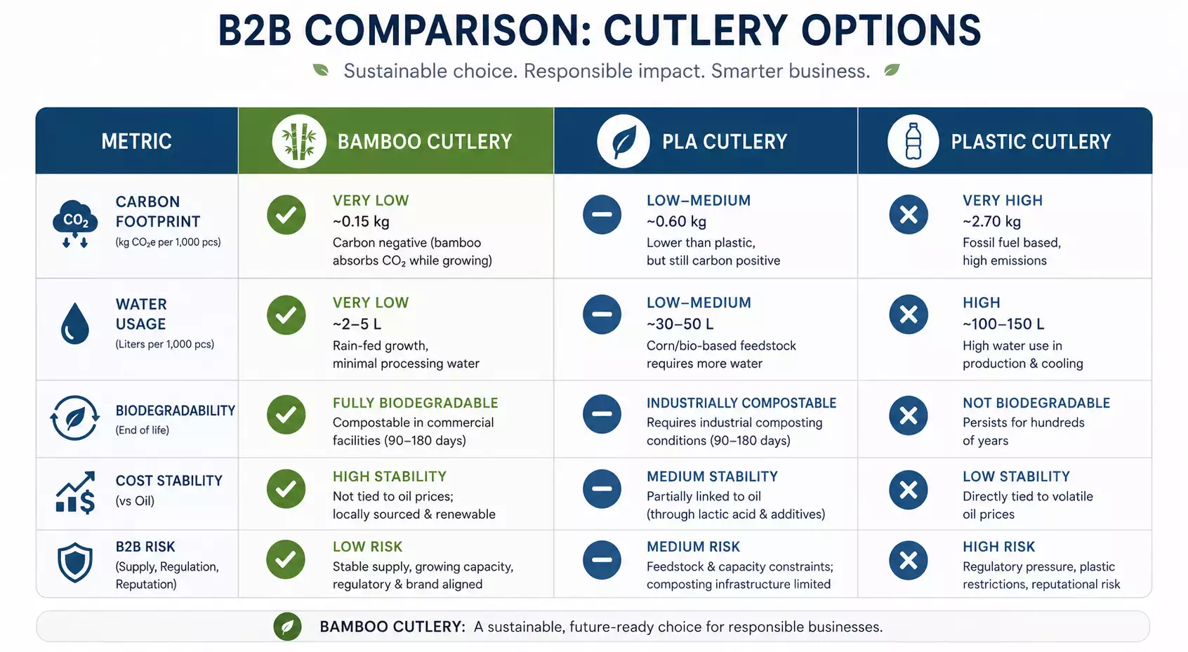 B2B-comparison-table-bamboo-cutlery-vs-PLA-vs-plastic-cutlery-on-sustainability-and-business-risk-metrics