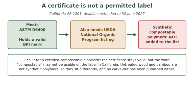 Diagram showing an ASTM D6400 certified product still needing USDA National Organic Program listing under California AB 1201
