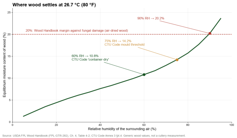 Line chart of wood equilibrium moisture content against relative humidity at 26.7 °C, with markers at 60% (container-dry, about 11%), 75% (mould threshold, about 14%) and the 20% margin reached near 90% relative humidity