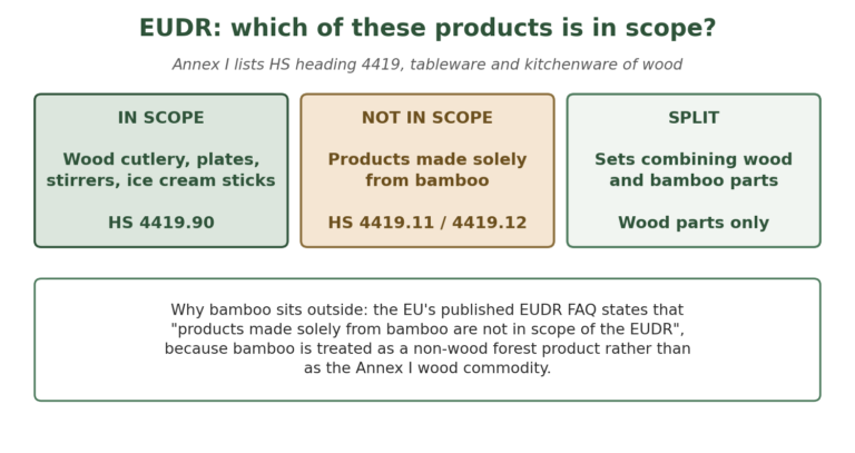 Diagram showing wooden tableware in EUDR scope under HS 4419, products made solely from bamboo out of scope, and mixed sets split