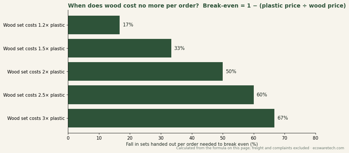 Bar chart of the fall in sets handed out per order needed for wooden cutlery to cost no more per order than plastic: 17% at 1.2 times the price, 33% at 1.5 times, 50% at 2 times, 60% at 2.5 times, 67% at 3 times