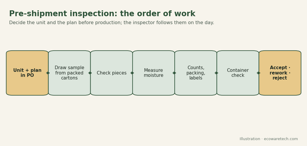 Checklist flow for a wooden cutlery pre-shipment inspection: define the unit and sampling plan, draw the sample, check pieces, measure moisture, check packing and labels, check the container, then accept, rework or reject