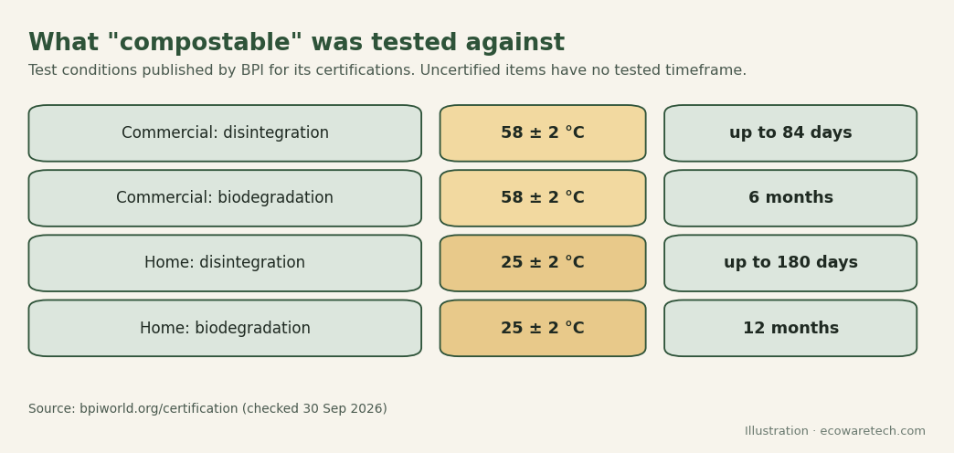 Table-style chart of BPI certification test conditions: commercial disintegration at 58 plus or minus 2 °C for up to 84 days and biodegradation for 6 months; home disintegration at 25 plus or minus 2 °C for up to 180 days and biodegradation for 12 months