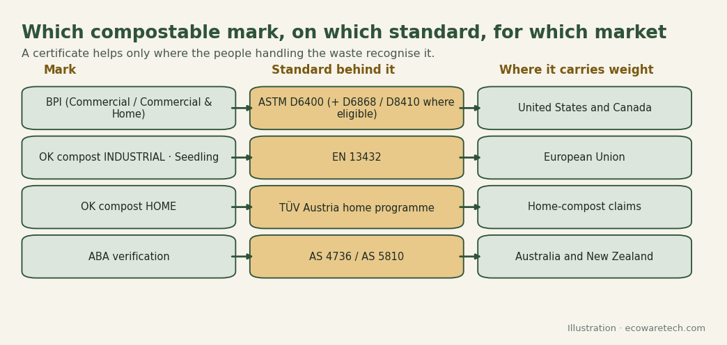 Chart matching compostable certification marks to their test standards and markets: BPI to ASTM standards for the US and Canada, OK compost and Seedling to the European standard for Europe, ABA to AS 4736 and AS 5810 for Australia and New Zealand