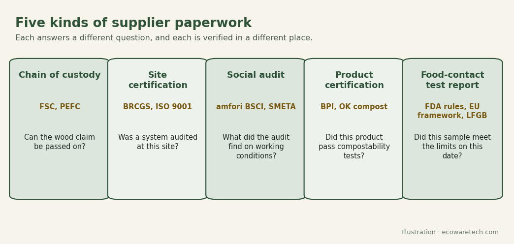 Diagram sorting supplier paperwork into five kinds: chain of custody, site certification, social audit, product certification and food-contact test report, each with the question it answers