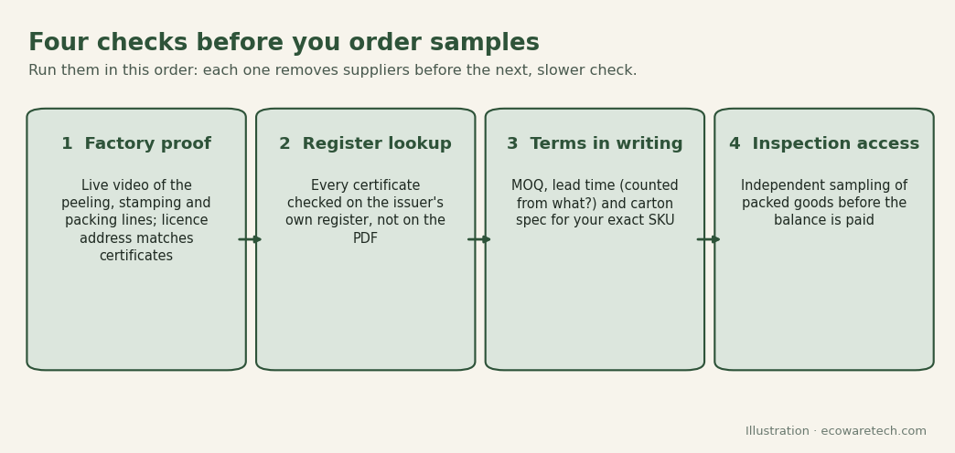 Four-gate flow for vetting a wooden cutlery manufacturer: factory proof, certificate register lookup, written MOQ and lead time, inspection access before balance payment