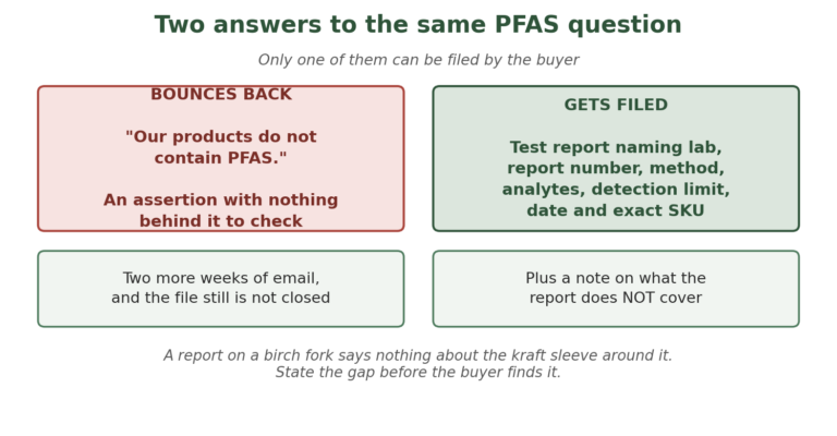 Comparison of an unsupported PFAS-free assertion against a test report naming lab, report number, method, analytes, detection limit, date and SKU