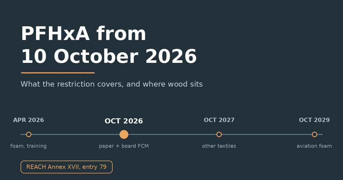 PFHxA restriction timeline showing paper and board food contact materials applying from 10 October 2026