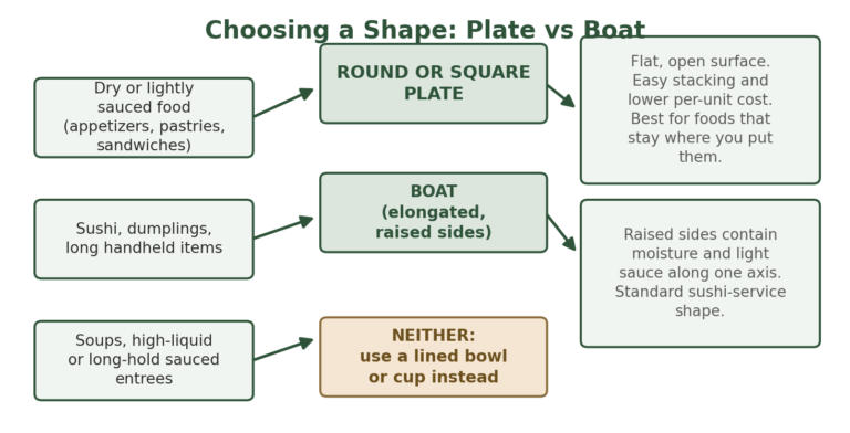 Decision diagram: choosing a plate or boat shape by food type