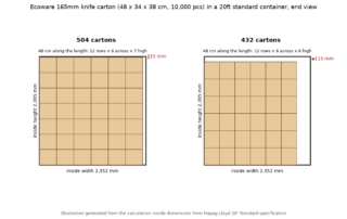 End view of a 20ft container loaded with 48 by 34 by 38 cm knife cartons: 6 across and 7 high for 504 cartons with 15 mm to the roof, or 6 across and 6 high for 432 cartons with 115 mm to the roof