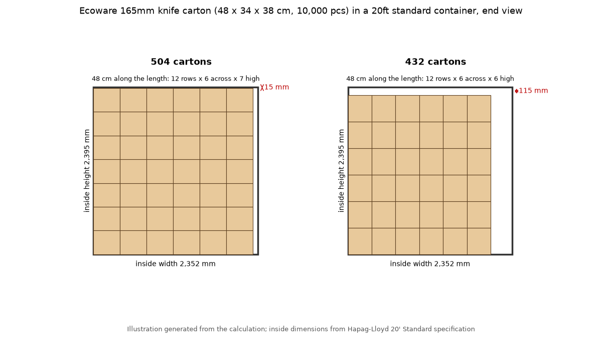 End view of a 20ft container loaded with 48 by 34 by 38 cm knife cartons: 6 across and 7 high for 504 cartons with 15 mm to the roof, or 6 across and 6 high for 432 cartons with 115 mm to the roof