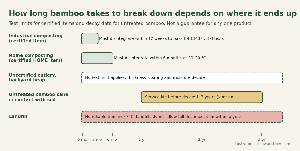 Timeline of bamboo breakdown by disposal route: certified items within 12 weeks in industrial compost and within 6 months in home compost, untreated bamboo cane lasting 1 to 3 years in soil, and no reliable timeline in landfill