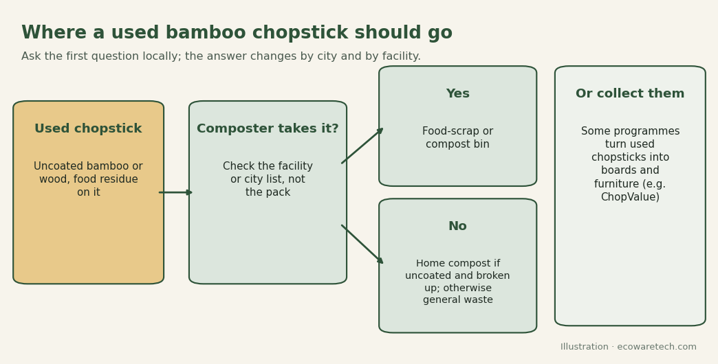 Decision flow for a used bamboo chopstick: if a local composter accepts it, the food-scrap or compost bin; if not, home compost when uncoated and broken up, otherwise general waste; or a collection programme that turns used chopsticks into boards and furniture