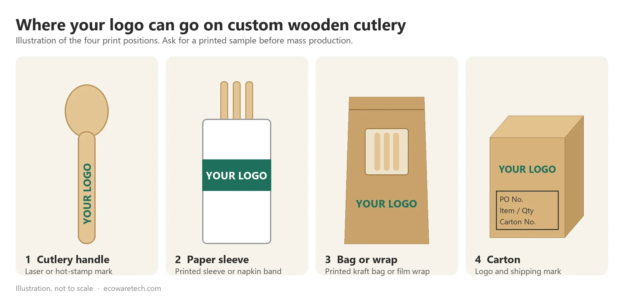Illustration of four logo positions on custom wooden cutlery: handle, paper sleeve, kraft bag or wrap, and carton