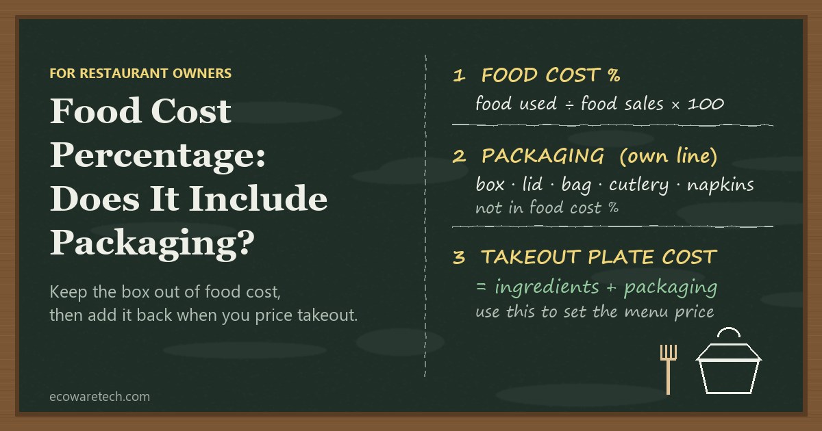 Chalkboard summary: food cost percentage is food used divided by food sales; packaging such as boxes, bags, cutlery and napkins is tracked on its own line; takeout plate cost equals ingredients plus packaging.