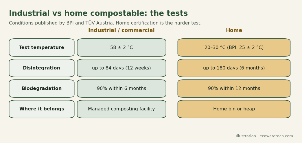 Comparison of industrial and home compostability tests: industrial at 58 °C with disintegration up to 84 days and 90% biodegradation within 6 months; home at 20 to 30 °C with disintegration up to 6 months and 90% biodegradation within 12 months