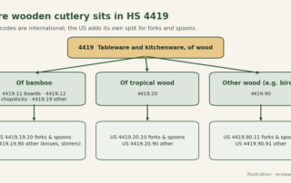 Classification tree for wooden and bamboo cutlery: heading 4419 splits into bamboo, tropical wood and other wood; in the US each splits again into forks and spoons versus other items, with knives and stirrers under other