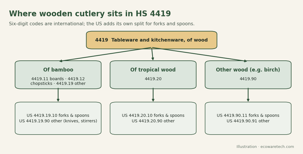 Classification tree for wooden and bamboo cutlery: heading 4419 splits into bamboo, tropical wood and other wood; in the US each splits again into forks and spoons versus other items, with knives and stirrers under other