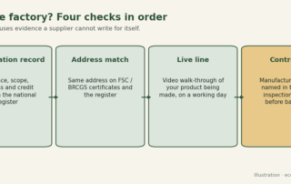 Flow for checking a cutlery supplier: look up the registration record, compare the address with the certificates, see the line on a live video, then name the manufacturing site in the contract