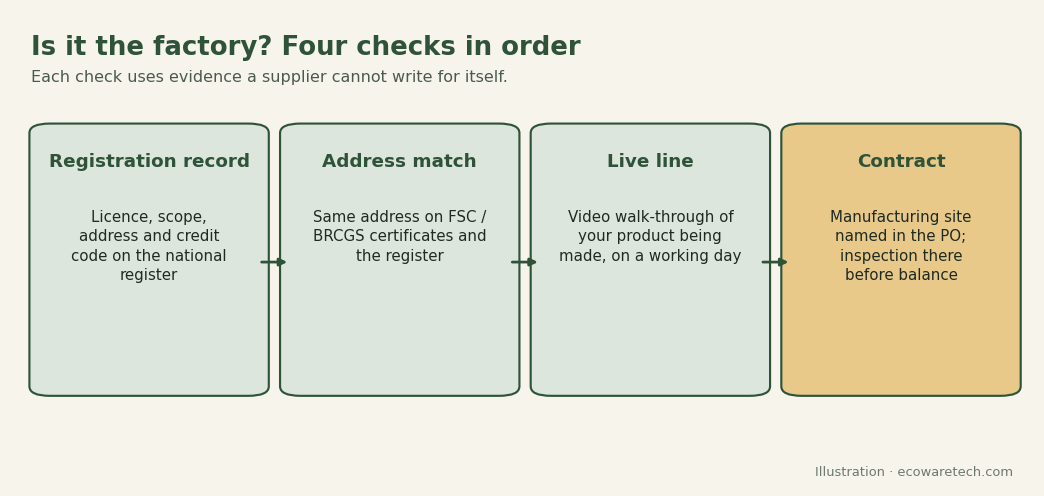 Trading Company vs Manufacturer: How to Tell Who You’re Real – figure Flow for checking a cutlery supplier: look up the registration record, compare the address with the certificates, see the line on a live video, then name the manufacturing site in the contract