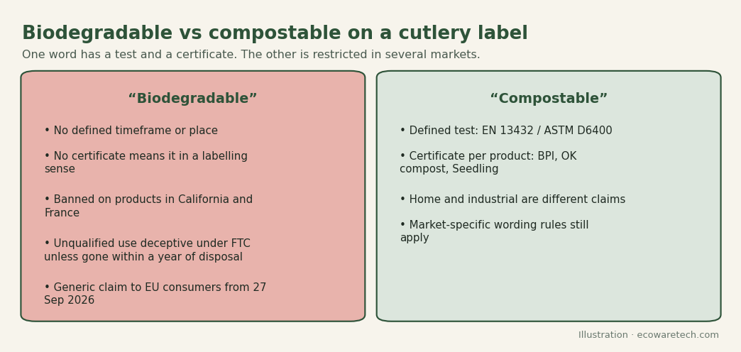 Two-column comparison of biodegradable and compostable claims: biodegradable has no timeframe, no standard and is restricted on labels in several markets; compostable has a defined test, a certificate and market-specific wording rules