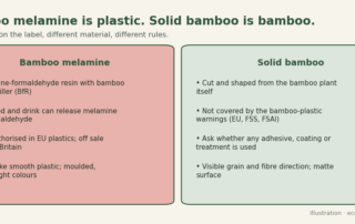 Diagram contrasting bamboo melamine, a melamine-formaldehyde resin with bamboo filler where heat drives melamine and formaldehyde migration, with solid bamboo cut and shaped from the plant itself