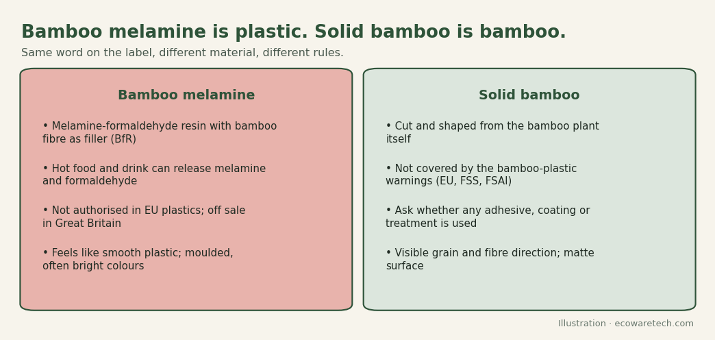 Diagram contrasting bamboo melamine, a melamine-formaldehyde resin with bamboo filler where heat drives melamine and formaldehyde migration, with solid bamboo cut and shaped from the plant itself