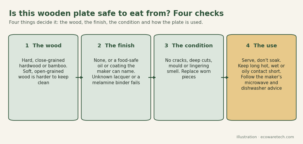 Four checks for a wooden plate: the wood, the finish, the condition and the use, from hard close-grained wood and a named food-safe finish to no cracks or mould and short contact with hot, wet food
